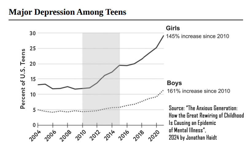 Percent of U.S. teens (ages 12–17) who had at least one major depressive episode in the<br />
past year, by self-report based on a symptom checklist. This was figure 7.1 in The Coddling of the<br />
American Mind, now updated with data beyond 2016. (Source: U.S. National Survey on Drug Use<br />
and Health.)