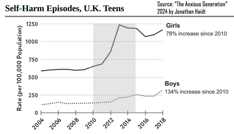 U.K. teens’ (ages 13–16) self-harm episodes. (Source: Cybulski et al., 2021, drawing<br />
from two databases of anonymized British medical records.)