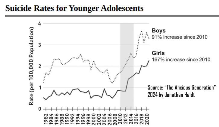Suicide rates for U.S. adolescents, ages 10–14. (Source: U.S. Centers for Disease<br />
Control, National Center for Injury Prevention and Control.)